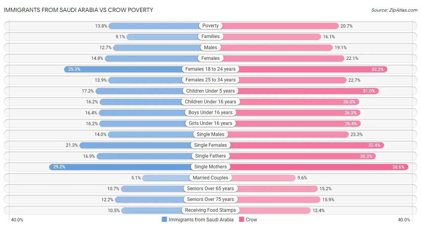 Immigrants from Saudi Arabia vs Crow Poverty