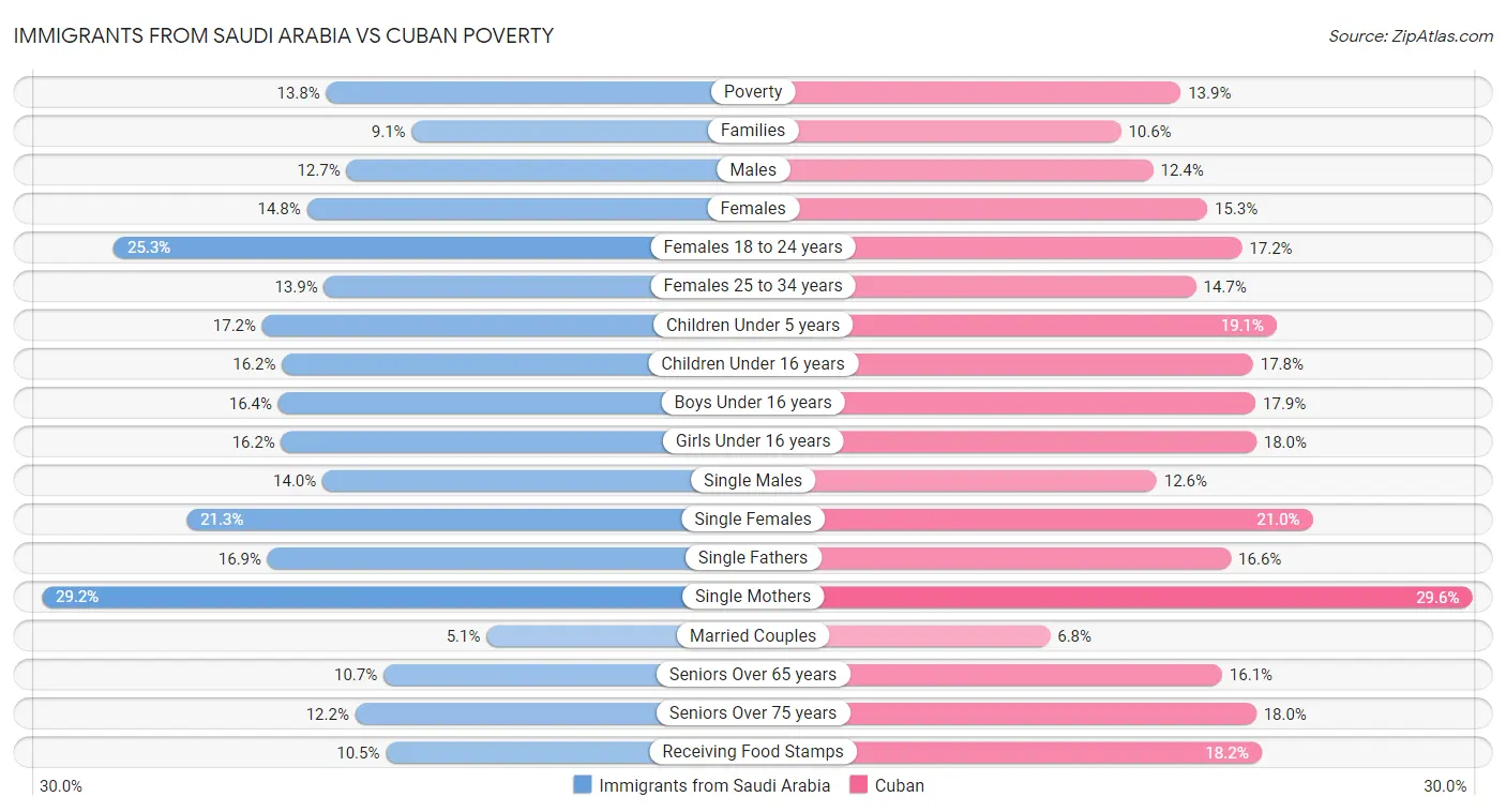 Immigrants from Saudi Arabia vs Cuban Poverty