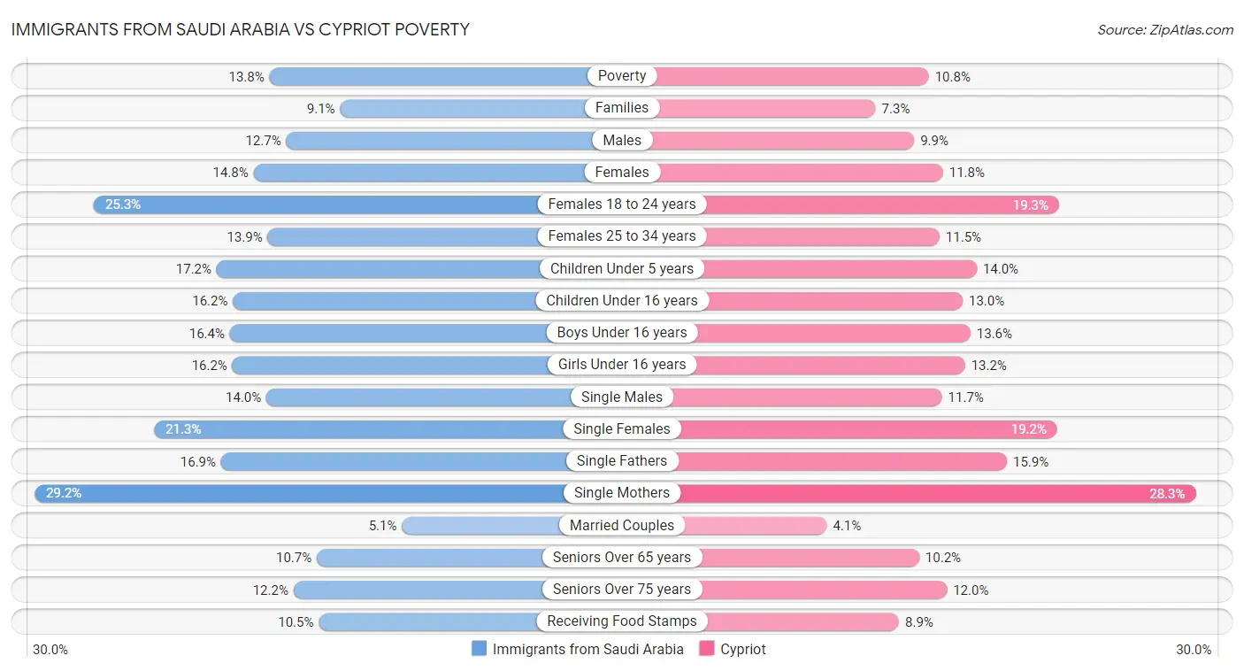 Immigrants from Saudi Arabia vs Cypriot Poverty
