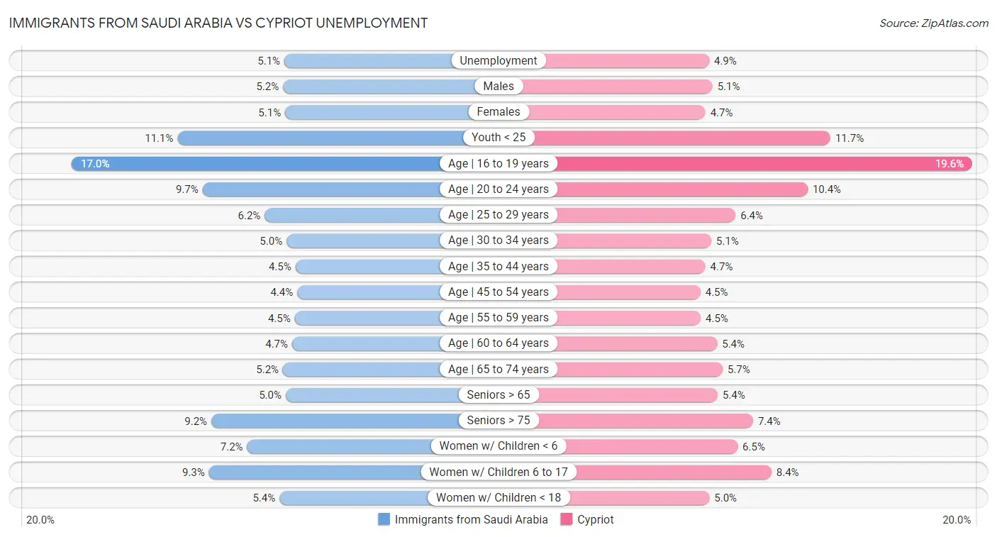 Immigrants from Saudi Arabia vs Cypriot Unemployment