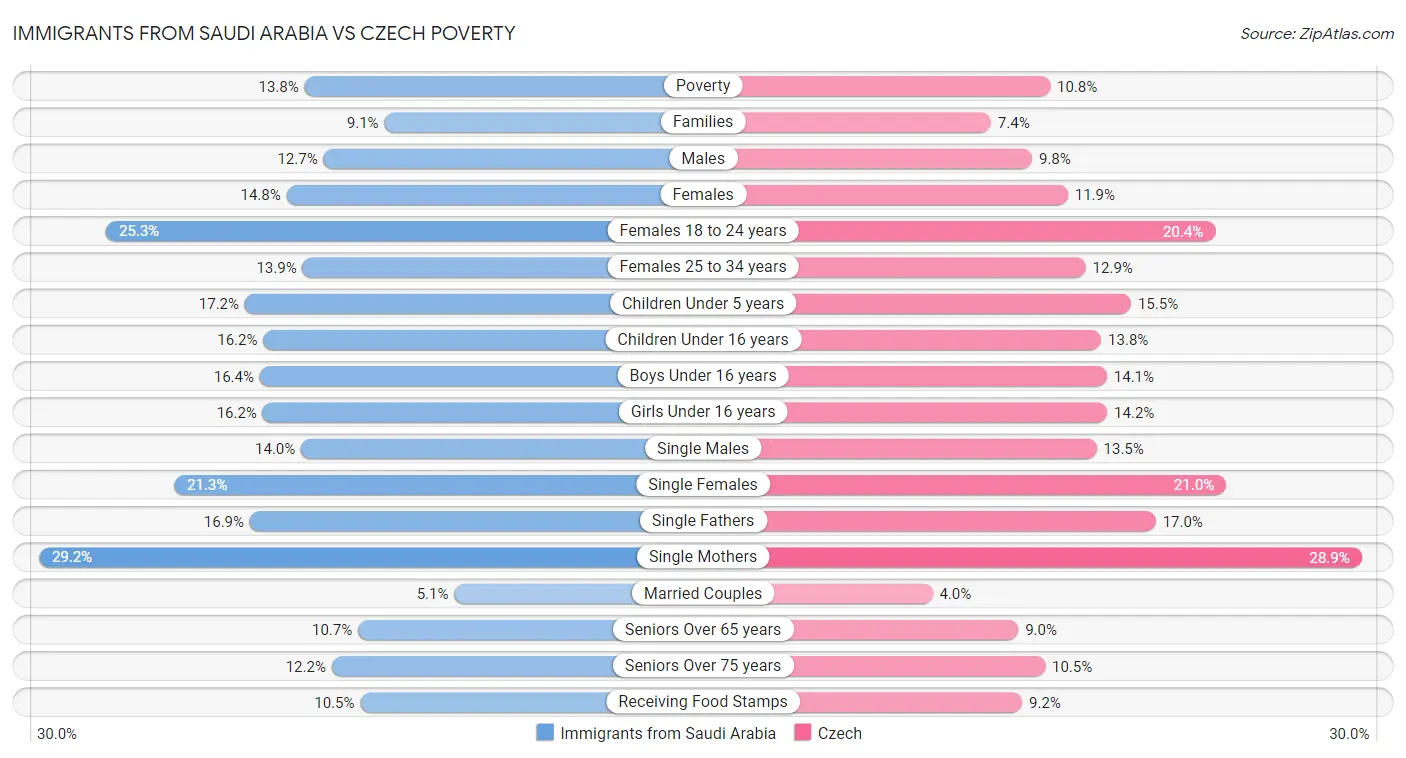 Immigrants from Saudi Arabia vs Czech Poverty