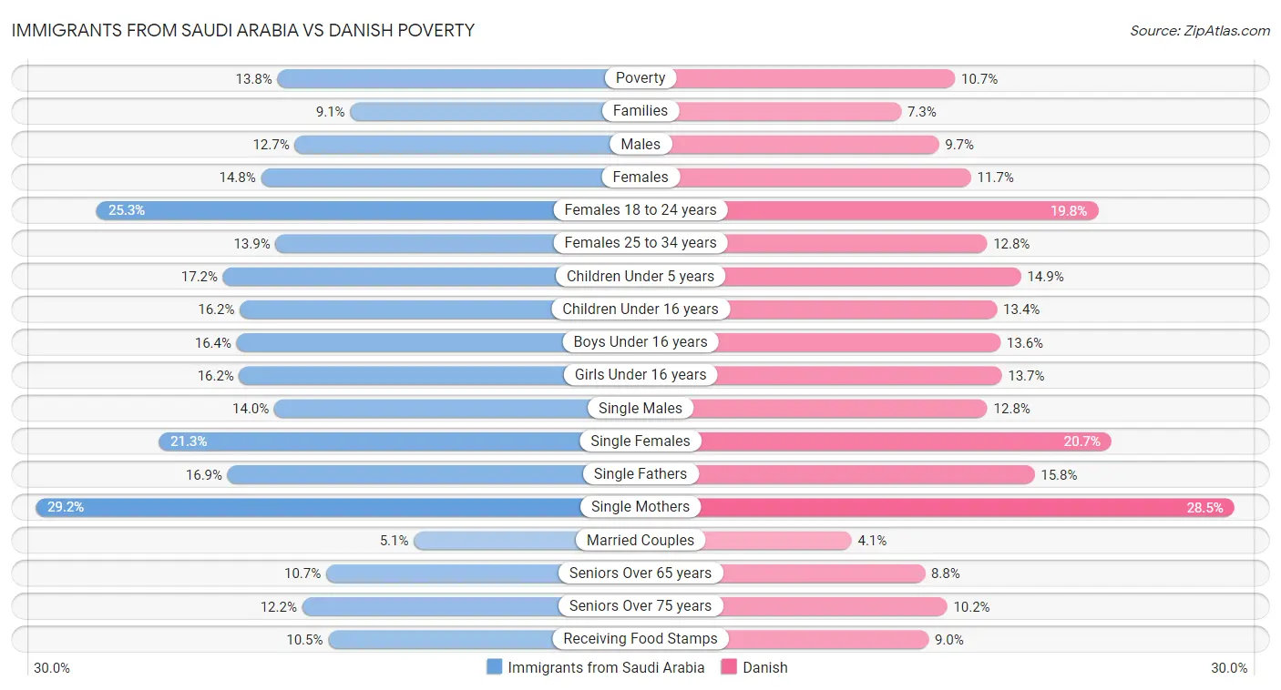 Immigrants from Saudi Arabia vs Danish Poverty