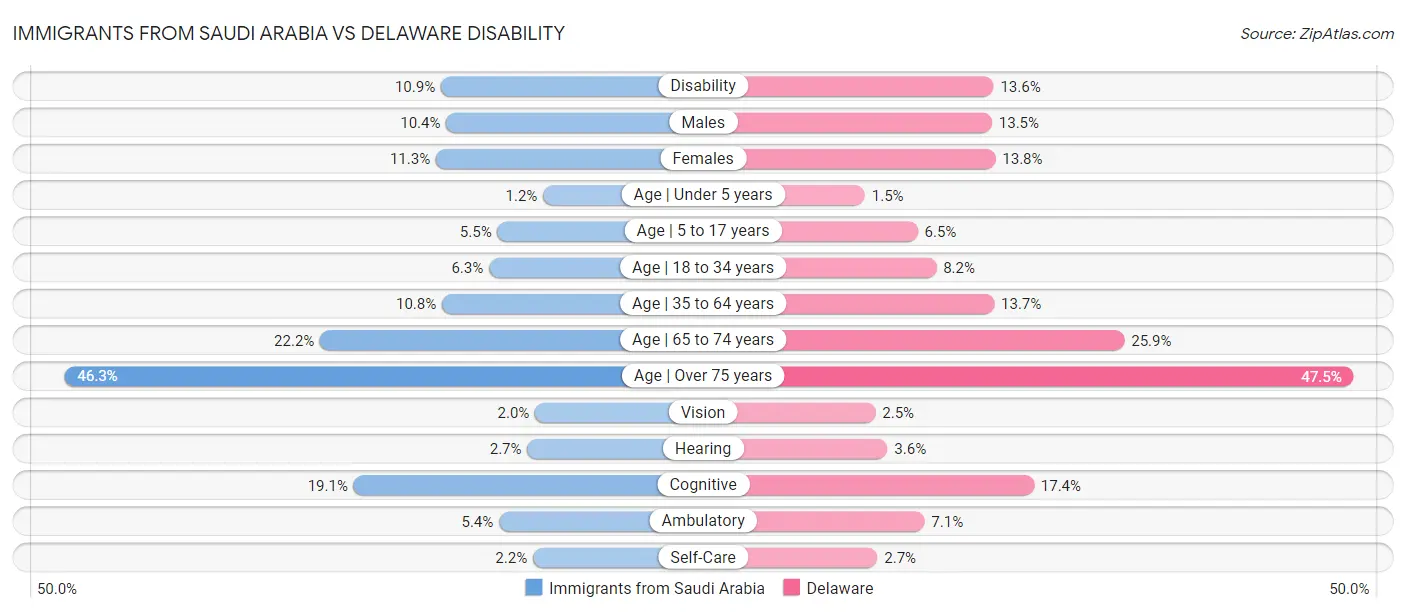 Immigrants from Saudi Arabia vs Delaware Disability