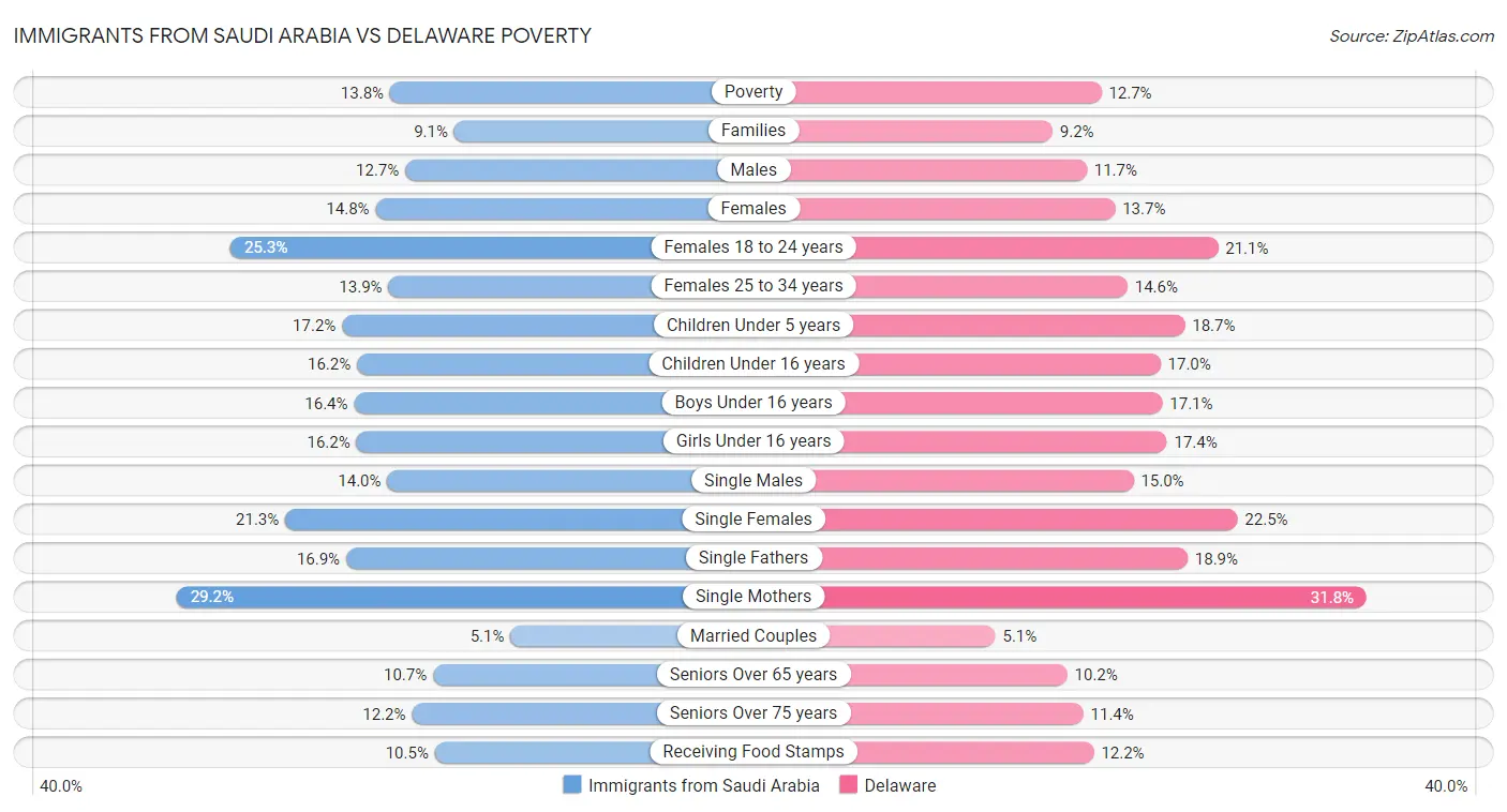 Immigrants from Saudi Arabia vs Delaware Poverty