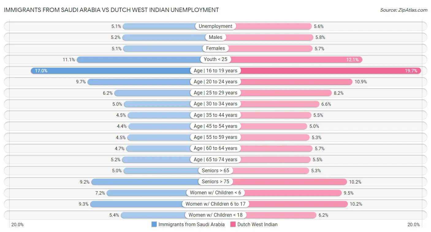 Immigrants from Saudi Arabia vs Dutch West Indian Unemployment