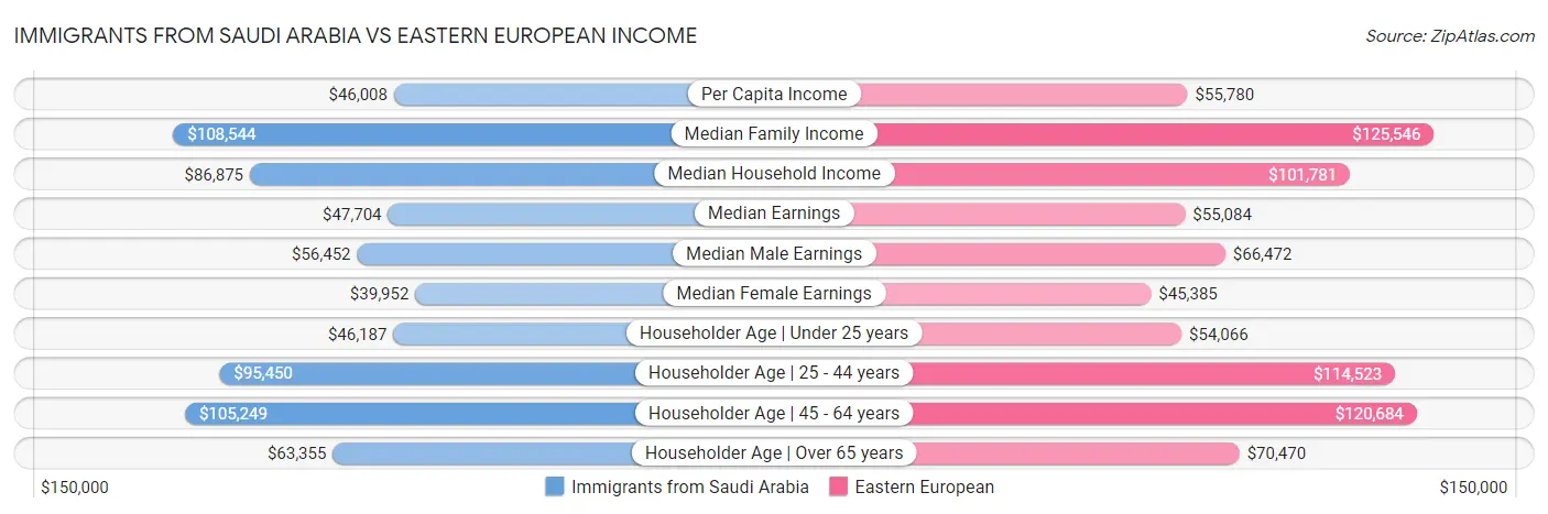 Immigrants from Saudi Arabia vs Eastern European Income