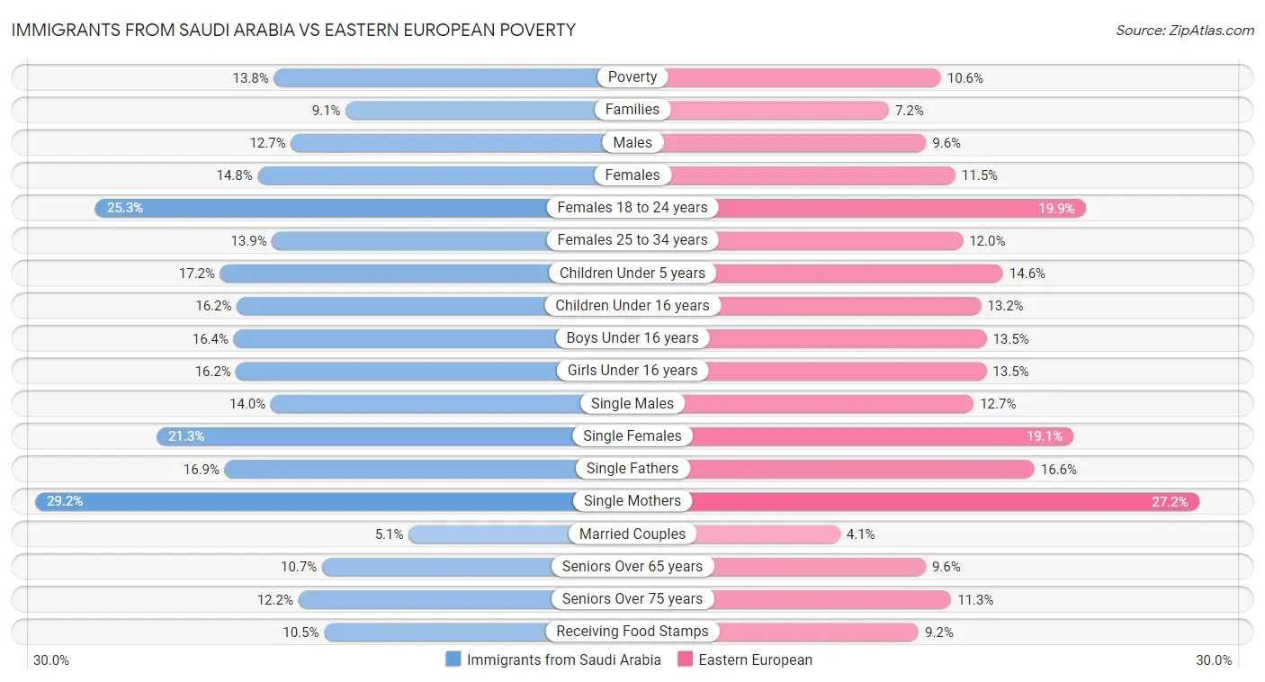 Immigrants from Saudi Arabia vs Eastern European Poverty