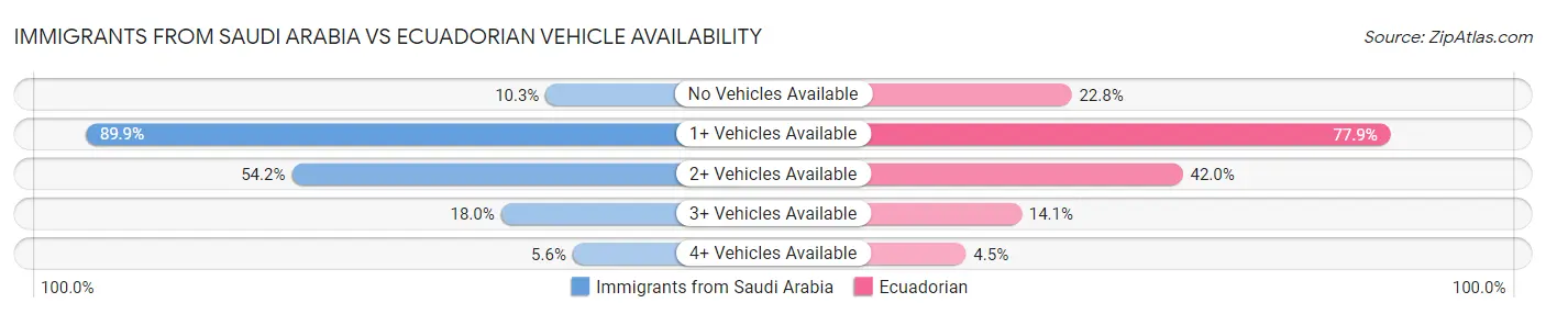 Immigrants from Saudi Arabia vs Ecuadorian Vehicle Availability