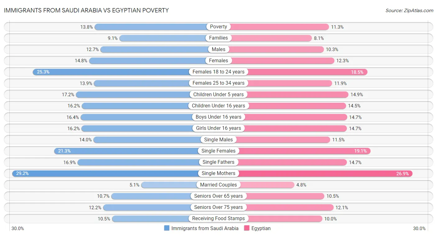 Immigrants from Saudi Arabia vs Egyptian Poverty