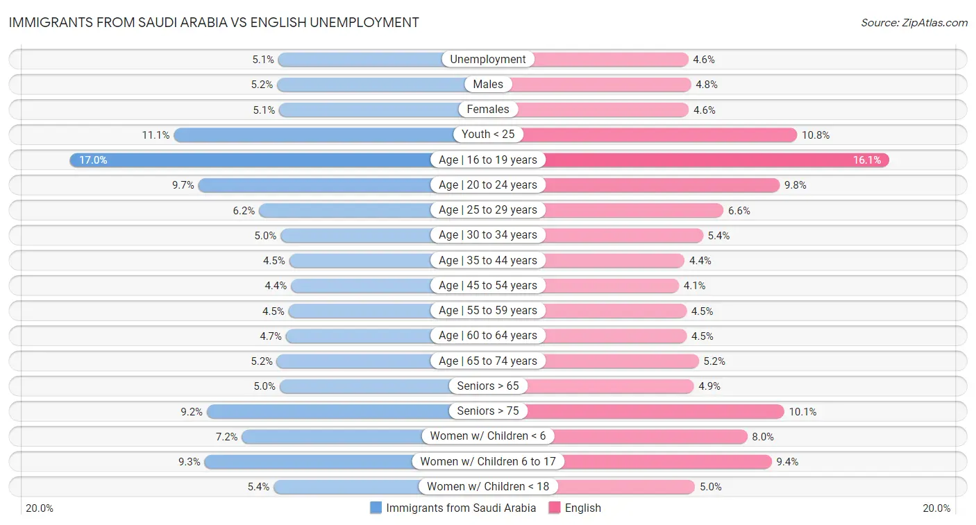 Immigrants from Saudi Arabia vs English Unemployment