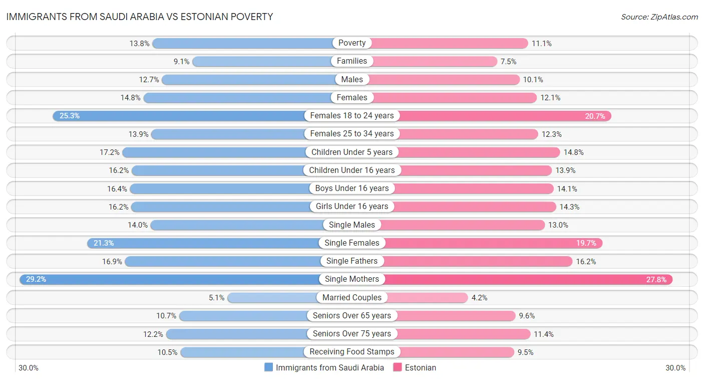 Immigrants from Saudi Arabia vs Estonian Poverty