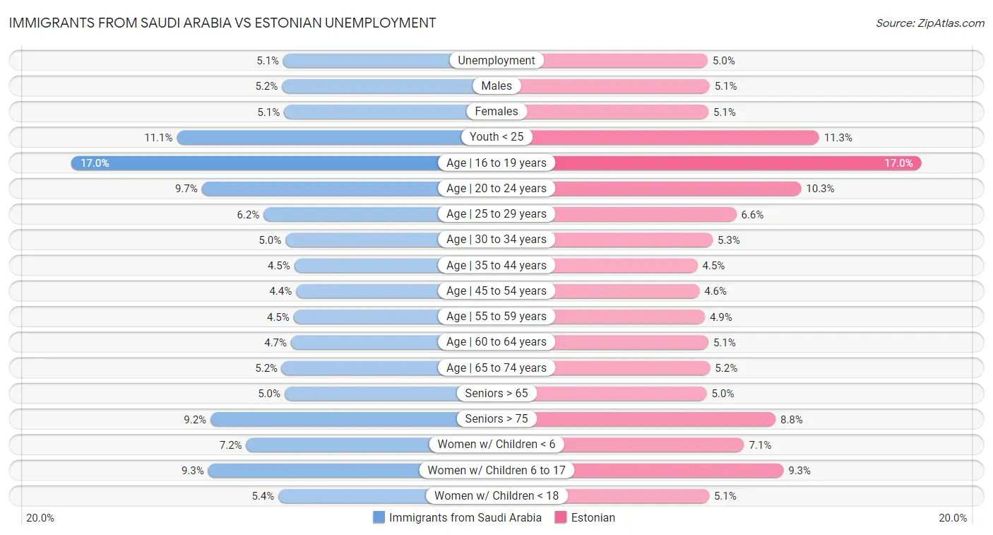 Immigrants from Saudi Arabia vs Estonian Unemployment