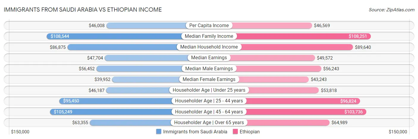 Immigrants from Saudi Arabia vs Ethiopian Income