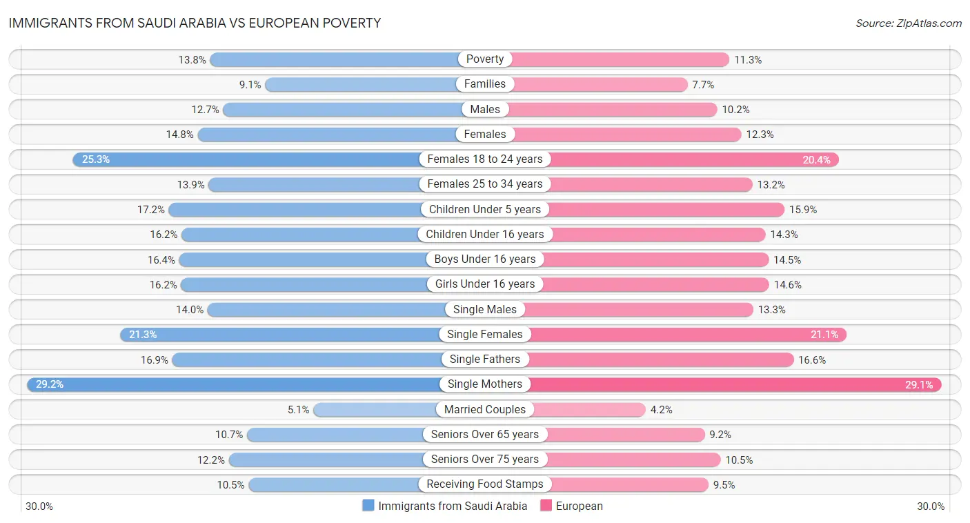 Immigrants from Saudi Arabia vs European Poverty