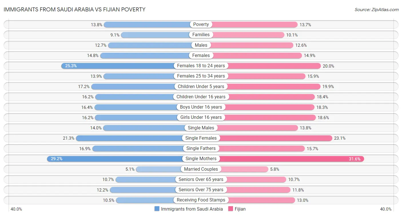 Immigrants from Saudi Arabia vs Fijian Poverty