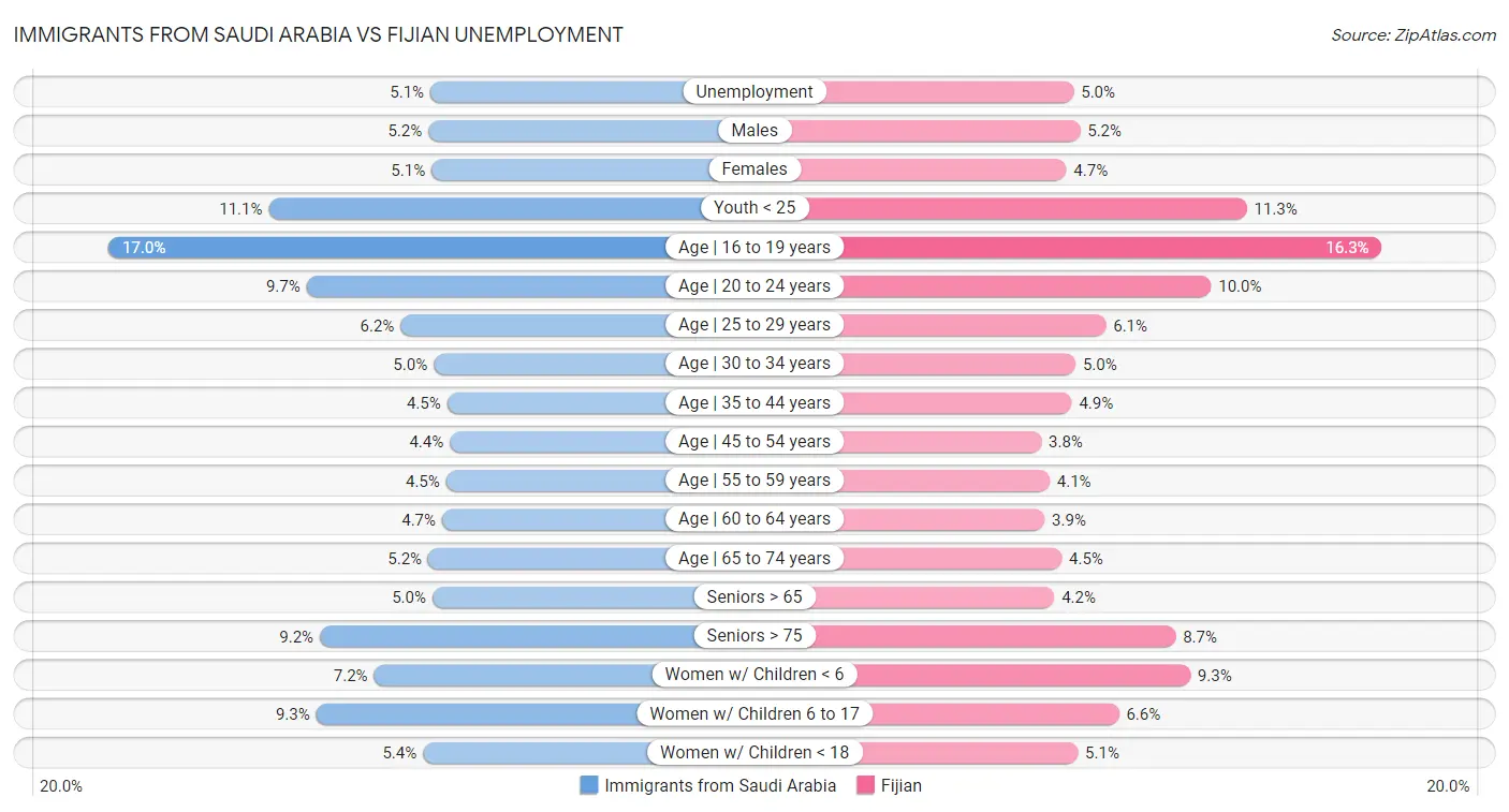 Immigrants from Saudi Arabia vs Fijian Unemployment