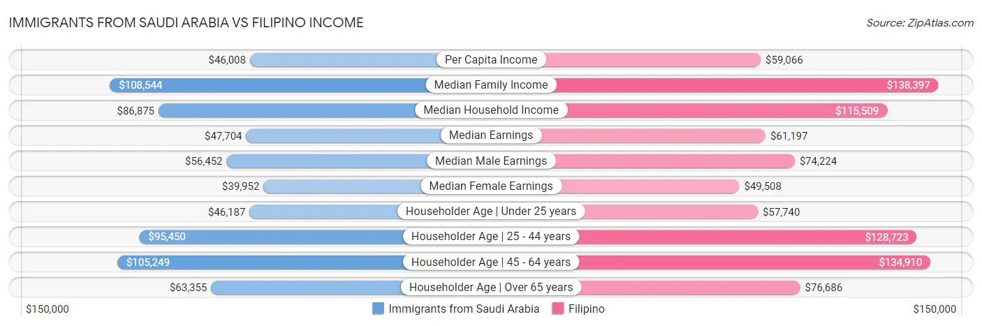 Immigrants from Saudi Arabia vs Filipino Income