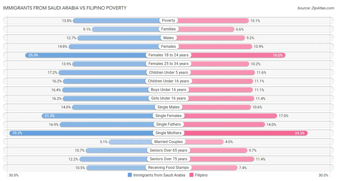 Immigrants from Saudi Arabia vs Filipino Poverty