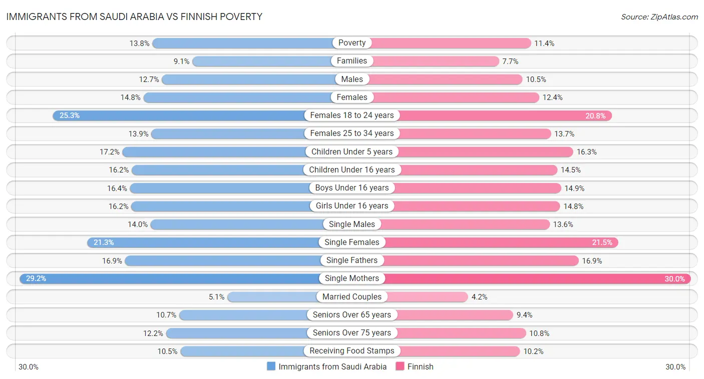 Immigrants from Saudi Arabia vs Finnish Poverty