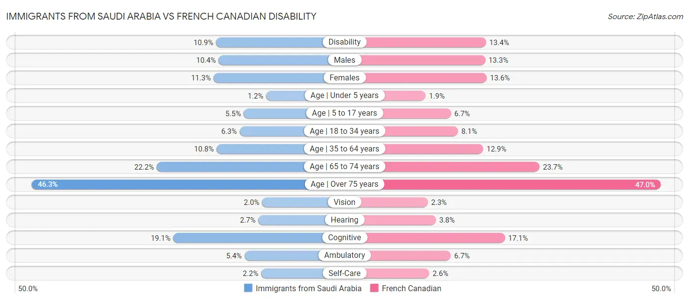 Immigrants from Saudi Arabia vs French Canadian Disability