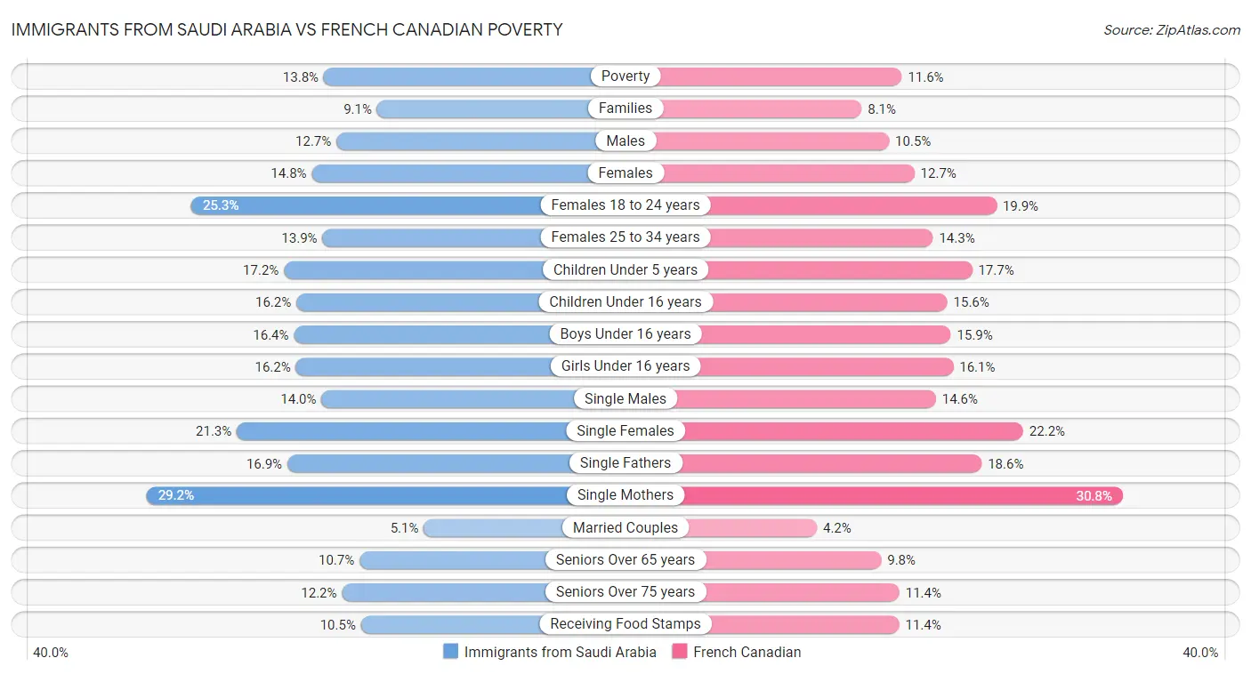 Immigrants from Saudi Arabia vs French Canadian Poverty
