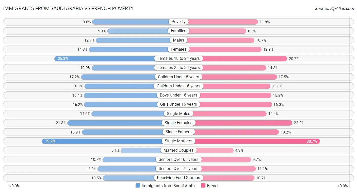 Immigrants from Saudi Arabia vs French Poverty