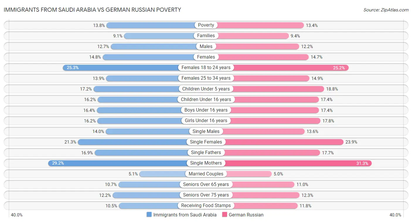 Immigrants from Saudi Arabia vs German Russian Poverty