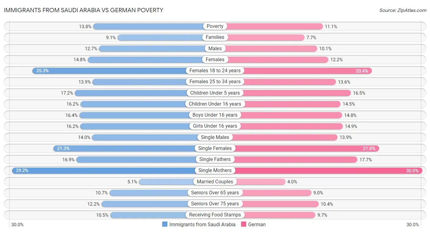 Immigrants from Saudi Arabia vs German Poverty
