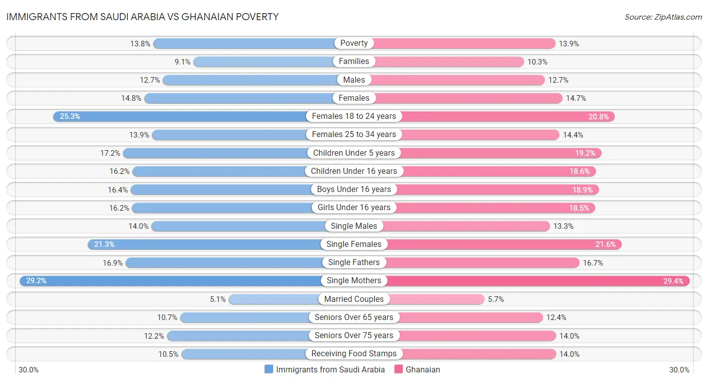 Immigrants from Saudi Arabia vs Ghanaian Poverty