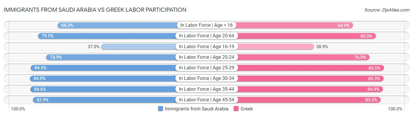 Immigrants from Saudi Arabia vs Greek Labor Participation