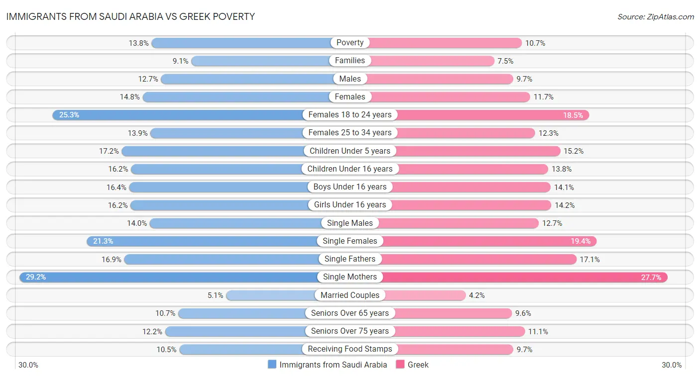 Immigrants from Saudi Arabia vs Greek Poverty