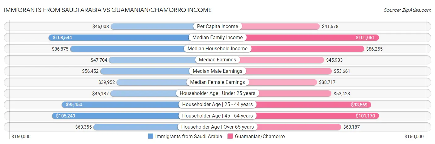 Immigrants from Saudi Arabia vs Guamanian/Chamorro Income