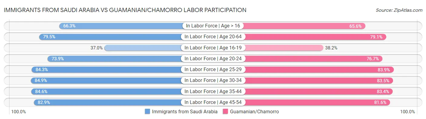 Immigrants from Saudi Arabia vs Guamanian/Chamorro Labor Participation