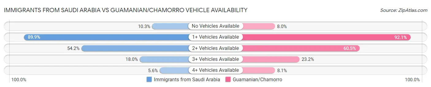 Immigrants from Saudi Arabia vs Guamanian/Chamorro Vehicle Availability
