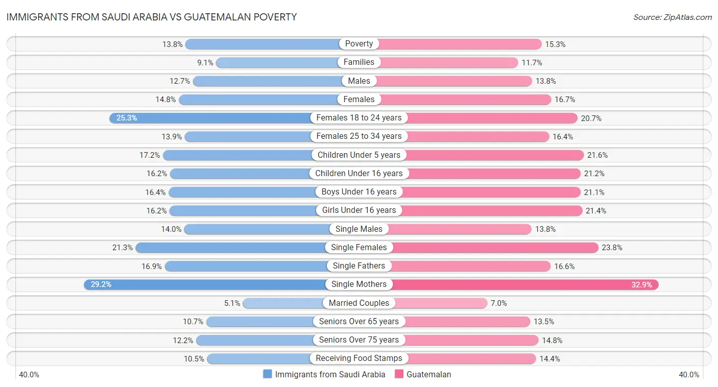 Immigrants from Saudi Arabia vs Guatemalan Poverty