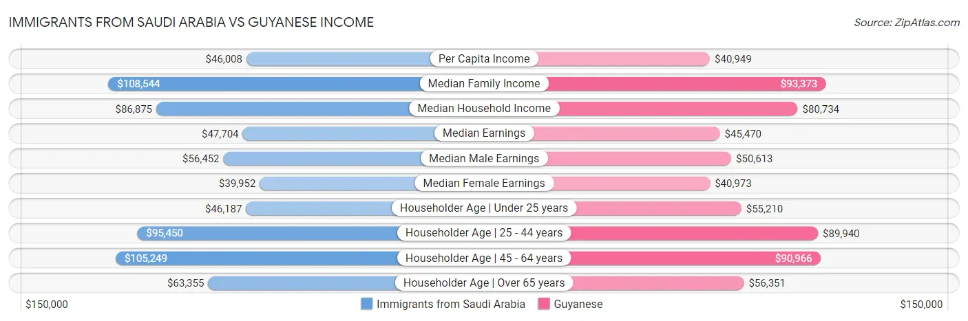 Immigrants from Saudi Arabia vs Guyanese Income