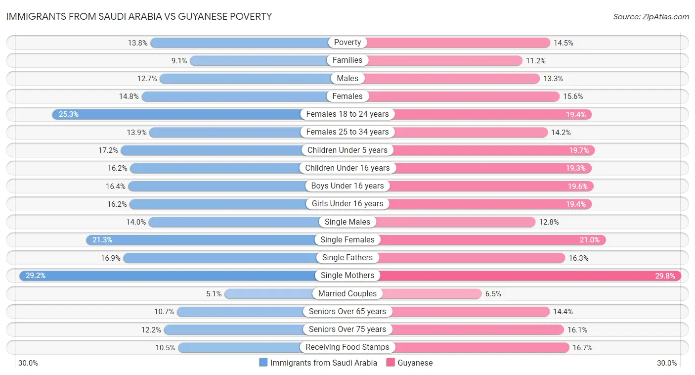 Immigrants from Saudi Arabia vs Guyanese Poverty