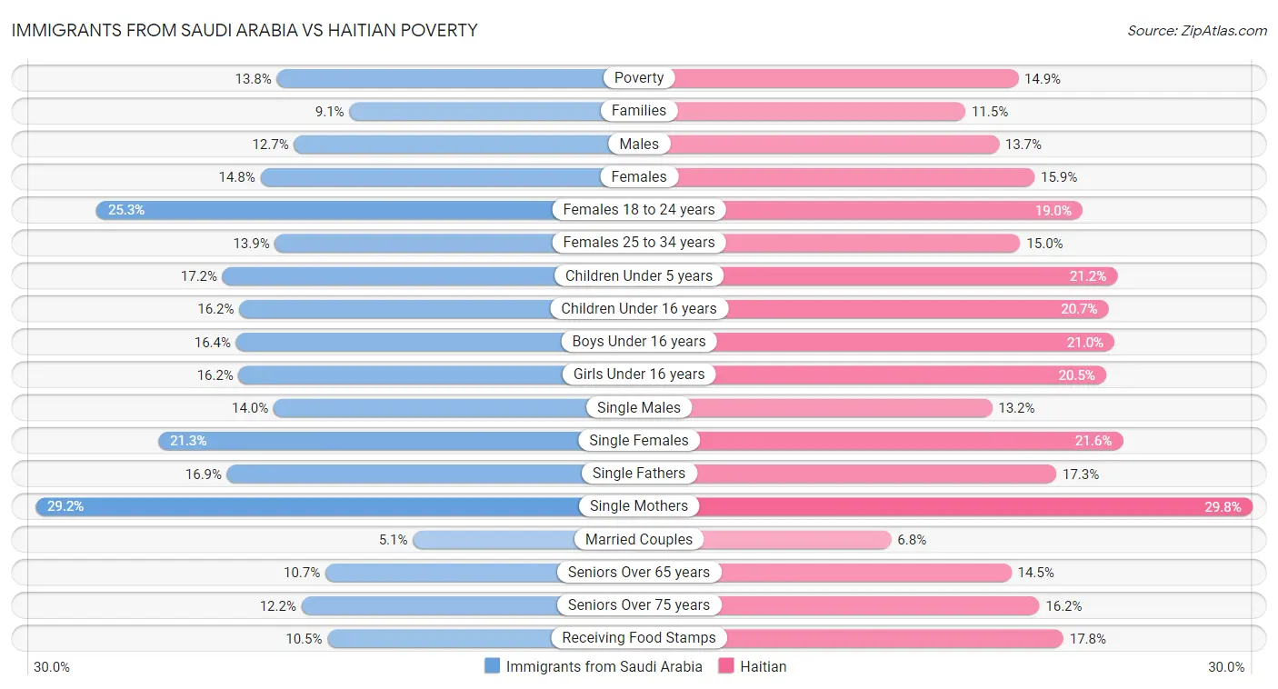 Immigrants from Saudi Arabia vs Haitian Poverty
