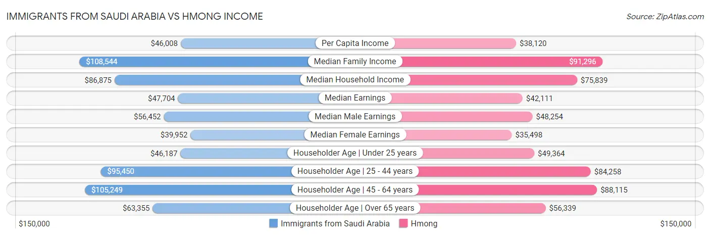 Immigrants from Saudi Arabia vs Hmong Income