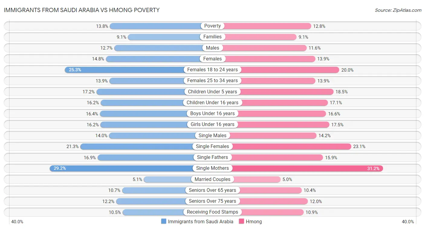 Immigrants from Saudi Arabia vs Hmong Poverty