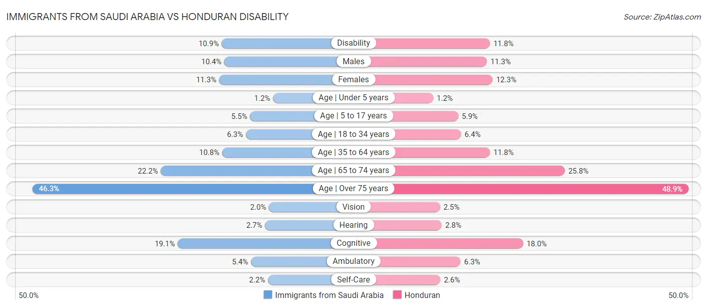 Immigrants from Saudi Arabia vs Honduran Disability