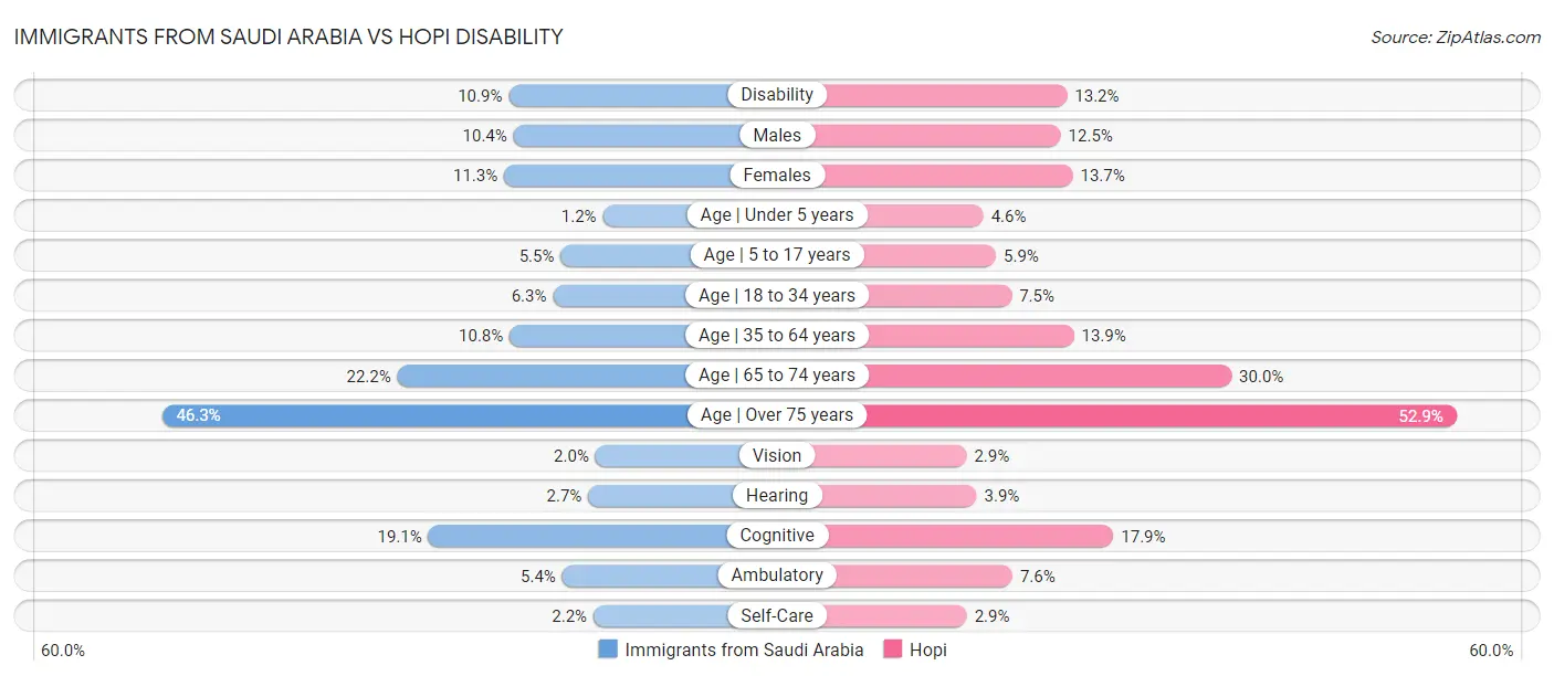 Immigrants from Saudi Arabia vs Hopi Disability