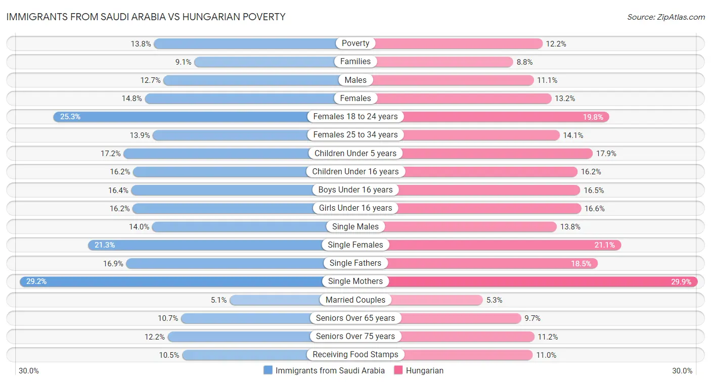 Immigrants from Saudi Arabia vs Hungarian Poverty