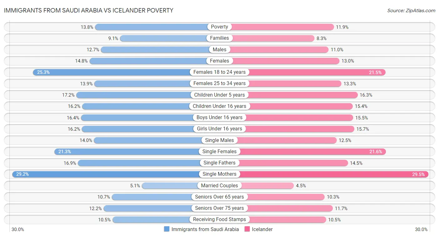 Immigrants from Saudi Arabia vs Icelander Poverty