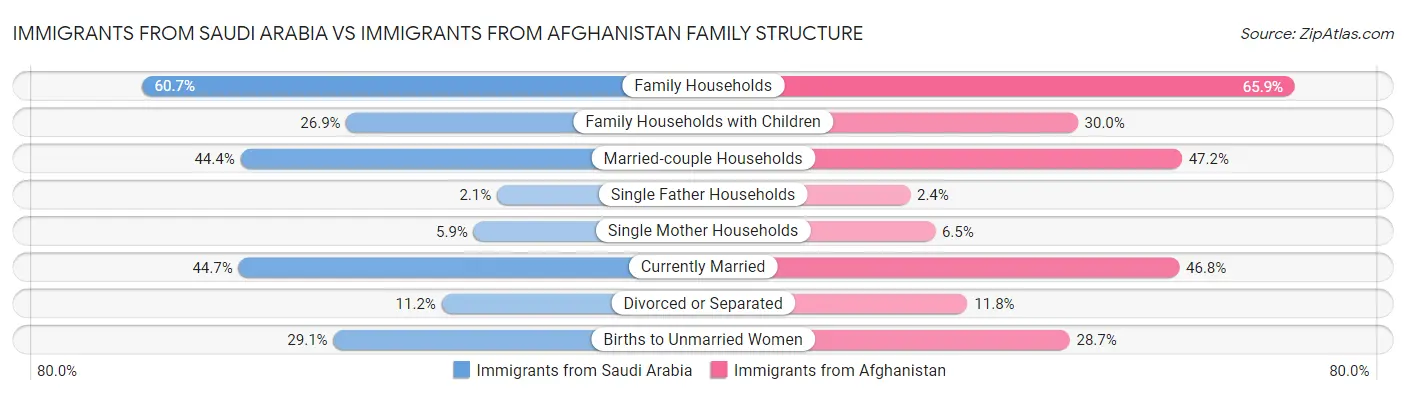 Immigrants from Saudi Arabia vs Immigrants from Afghanistan Family Structure