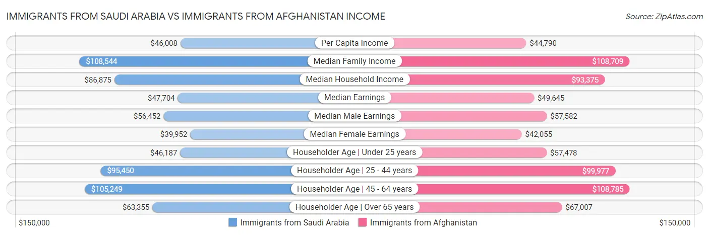 Immigrants from Saudi Arabia vs Immigrants from Afghanistan Income