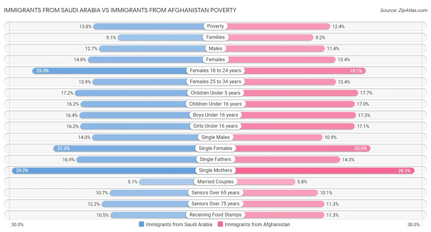 Immigrants from Saudi Arabia vs Immigrants from Afghanistan Poverty