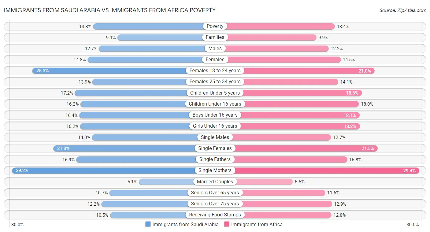 Immigrants from Saudi Arabia vs Immigrants from Africa Poverty