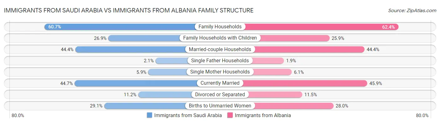Immigrants from Saudi Arabia vs Immigrants from Albania Family Structure