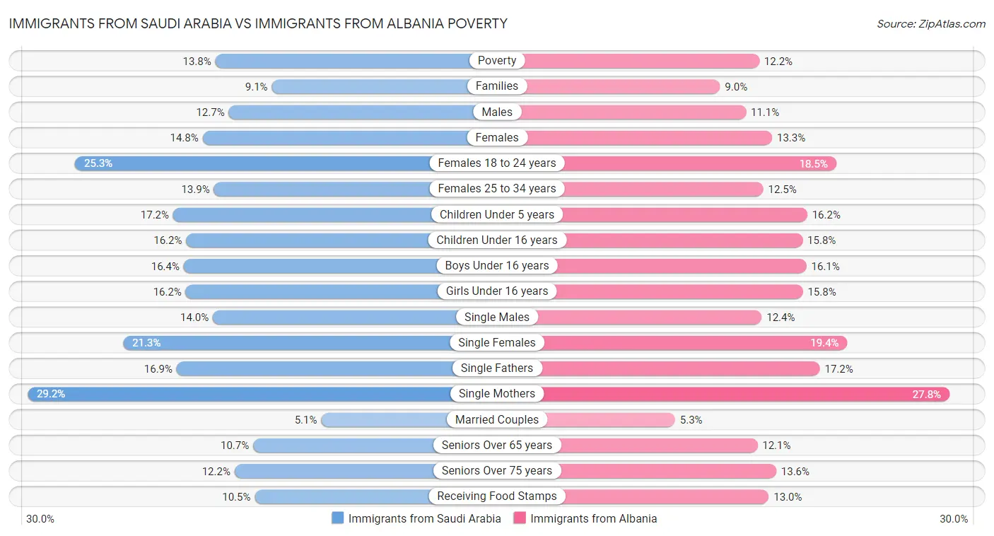 Immigrants from Saudi Arabia vs Immigrants from Albania Poverty